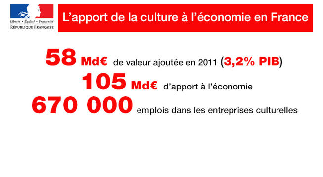 La Culture dans l'économie française - 2013