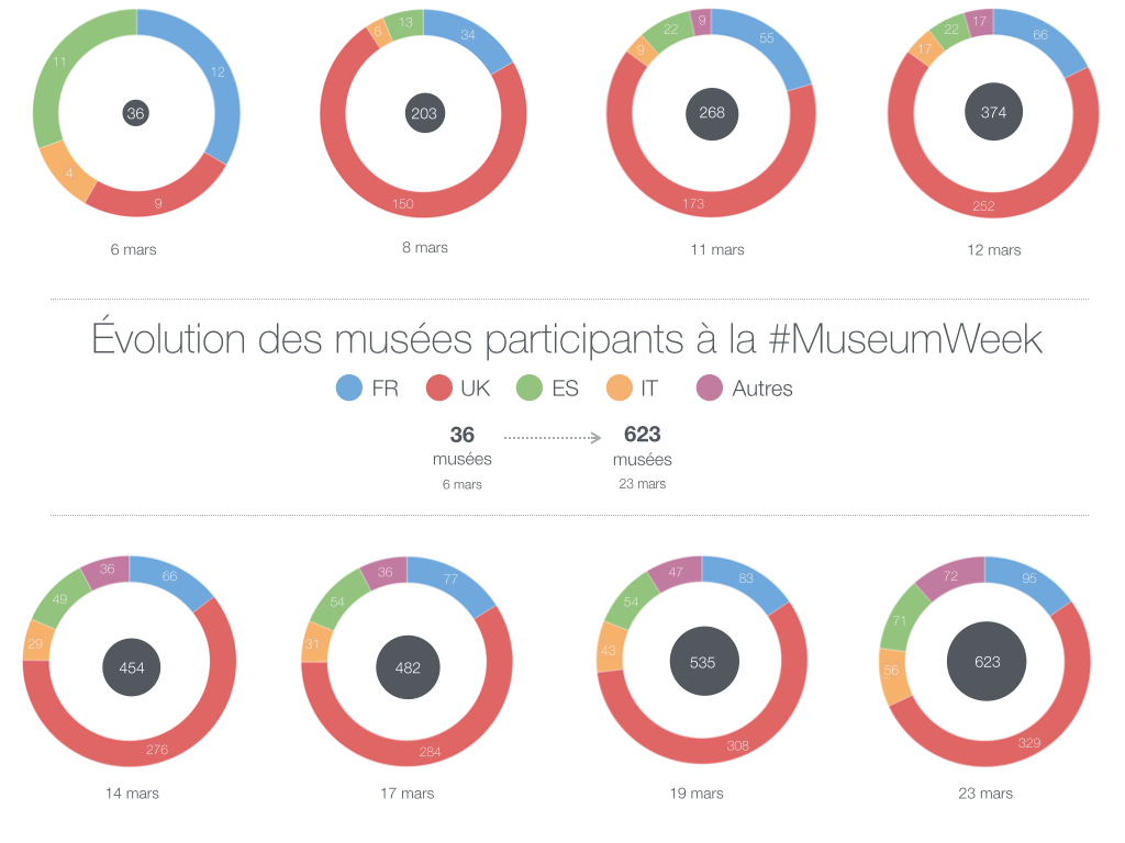 Évolutions des musées participants à la veille du lancement © Antoine Courtin - http://museumweek.antoinecourtin.com