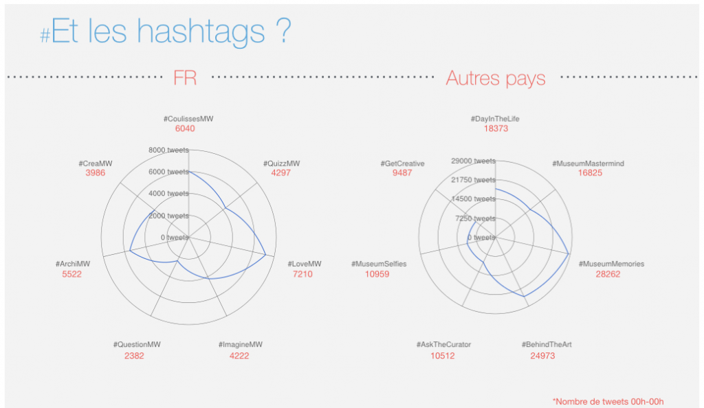Diffusion des hastags © Antoine Courtin - http://museumweek.antoinecourtin.com